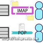 Какая разница между POP и IMAP и какой из них использовать.